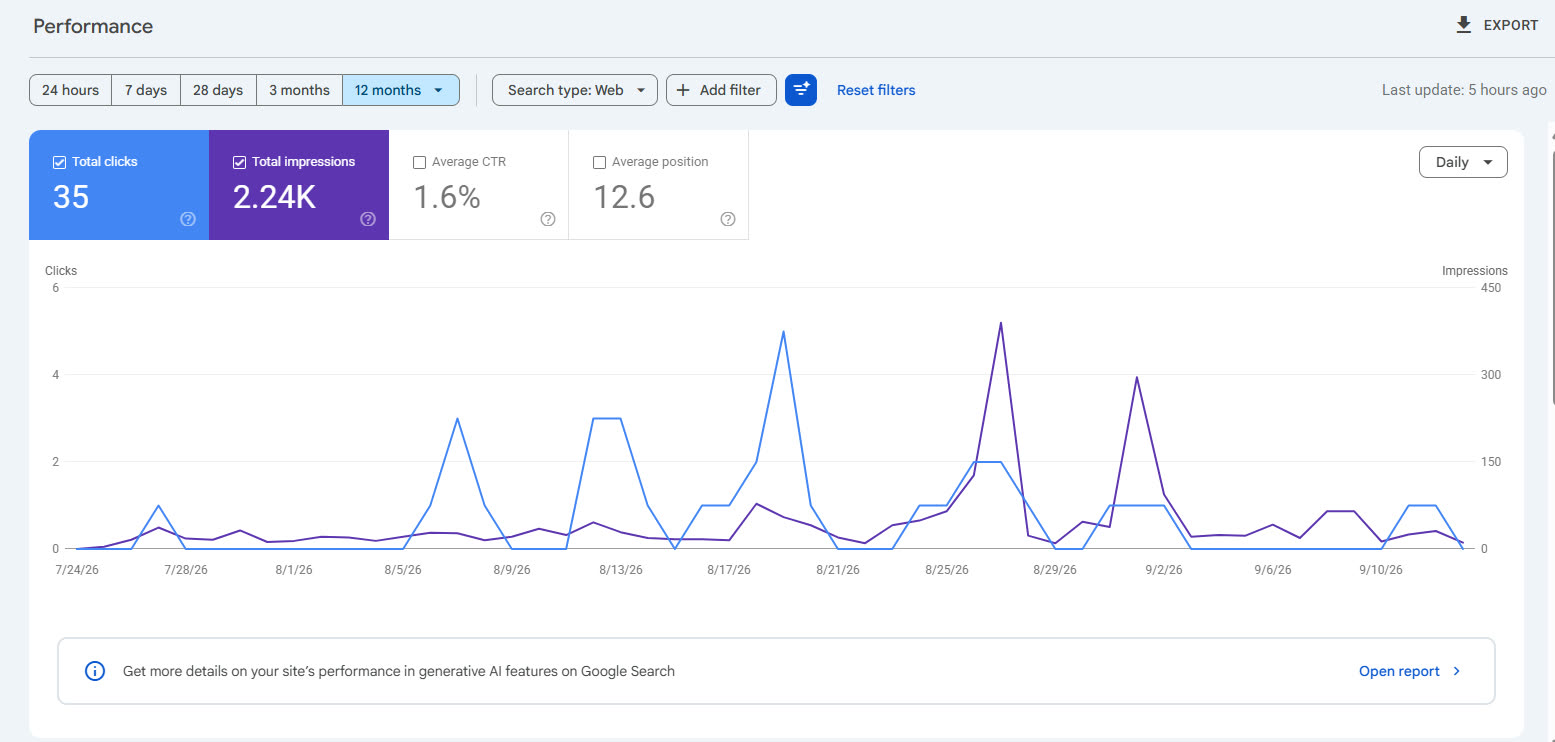 A.V. Electric search performance showing growth in impressions and clicks