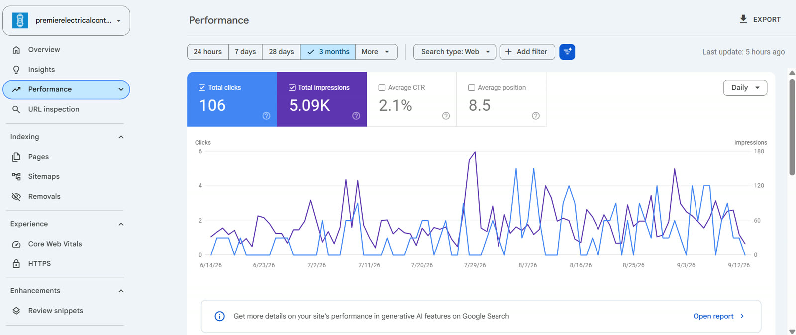Premier Electrical search performance showing growth in visibility